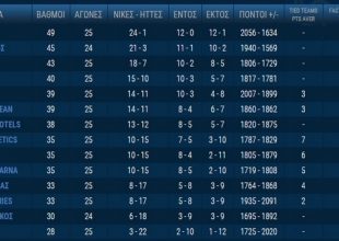 Η βαθμολογία της Basket League