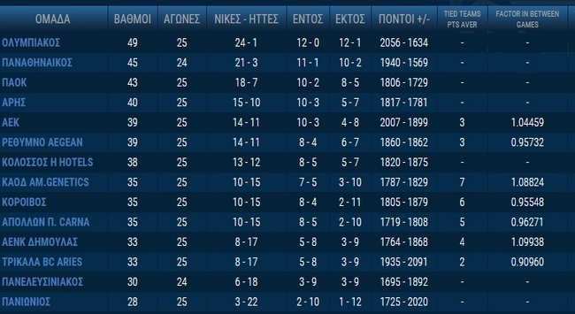 Η βαθμολογία της Basket League