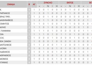 Η βαθμολογία της Super League (ΦΩΤΟ)