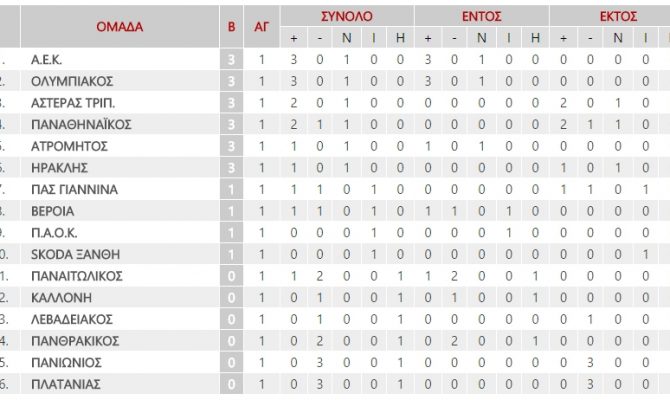 Η βαθμολογία της Super League (ΦΩΤΟ)