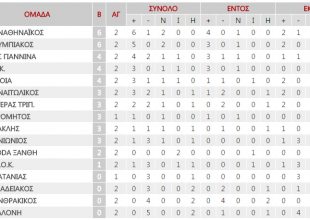 Η βαθμολογία της Super League (ΦΩΤΟ)