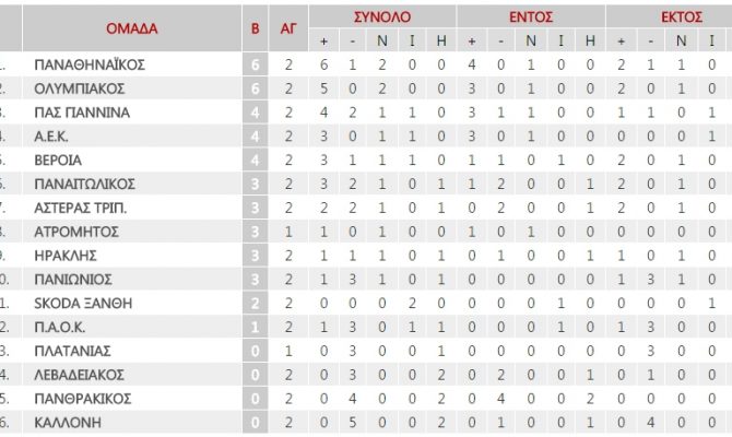 Η βαθμολογία της Super League (ΦΩΤΟ)