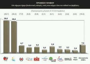 Οριακό προβάδισμα ΣΥΡΙΖΑ σε νέα δημοσκόπηση