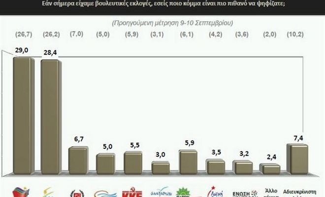 Οριακό προβάδισμα ΣΥΡΙΖΑ σε νέα δημοσκόπηση