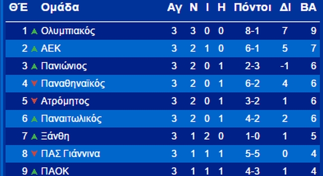 Παραμένει δεύτερη η ΑΕΚ (ΦΩΤΟ)