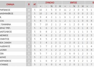 Η βαθμολογία της Super League