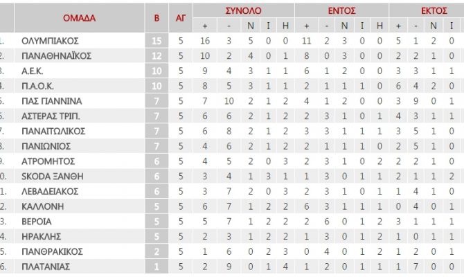 Η βαθμολογία της Super League