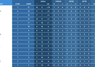 Η βαθμόλογία μετά το πέρας της Κυριακής
