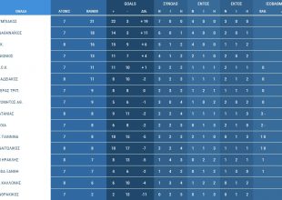 Η βαθμολογία της Super League (ΦΩΤΟ)