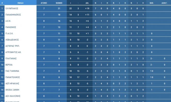 Η βαθμολογία της Super League (ΦΩΤΟ)