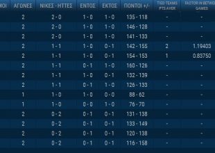 Η βαθμολογία της Basket league (ΦΩΤΟ)