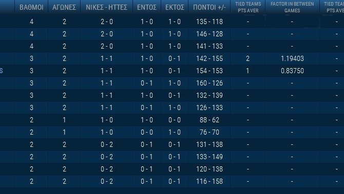 Η βαθμολογία της Basket league (ΦΩΤΟ)