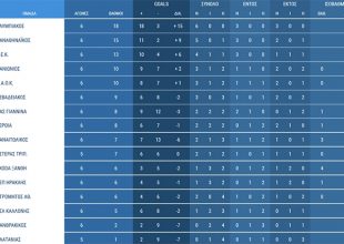 Η βαθμολογία της Super League (pic)