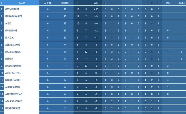 Η βαθμολογία της Super League (pic)