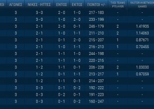 Τα αποτελέσματα και η βαθμολογία της Basket League