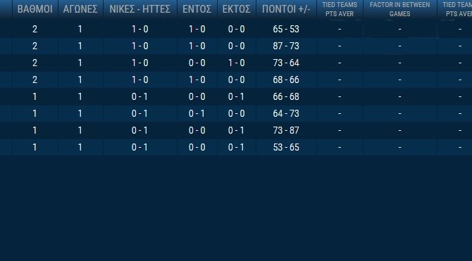 Η βαθμολογία της Basket League (ΦΩΤΟ) Η βαθμολογία της Basket League (ΦΩΤΟ)