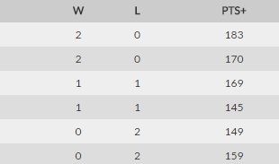 Η βαθμολογία του ομίλου της ΑΕΚ στο Eurocup (ΦΩΤΟ)