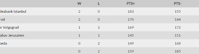 Η βαθμολογία του ομίλου της ΑΕΚ στο Eurocup (ΦΩΤΟ)