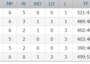 Η βαθμολογία της Βασίλισσας στο Eurocup (ΦΩΤΟ)