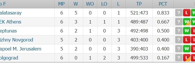 Η βαθμολογία της Βασίλισσας στο Eurocup (ΦΩΤΟ)