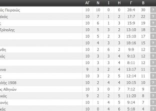 Η βαθμολογία της Super League (ΦΩΤΟ)