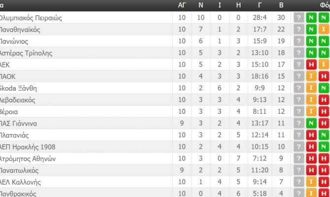 Η βαθμολογία της Super League (ΦΩΤΟ)