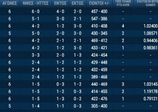 Η βαθμολογία της Basket League