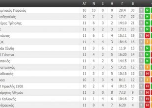 Η βαθμολογία της Super League (ΦΩΤΟ)