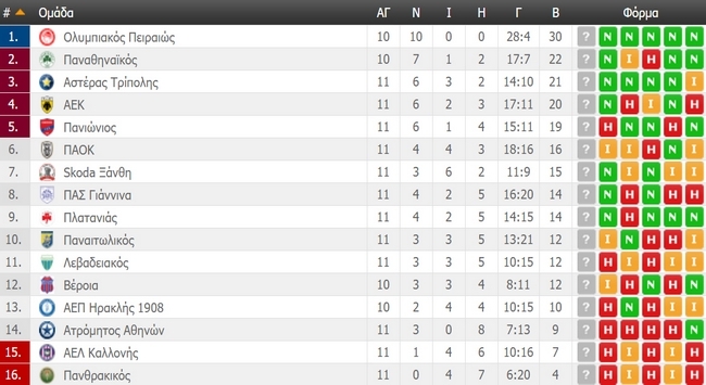 Η βαθμολογία της Super League (ΦΩΤΟ)