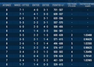 Η βαθμολογία της Basket League