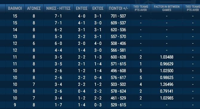 Η βαθμολογία της Basket League