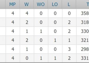 Η βαθμολογία του ομίλου της ΑΕΚ στο Eurocup (ΦΩΤΟ)