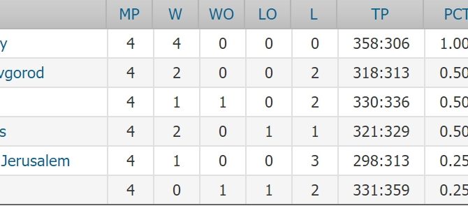 Η βαθμολογία του ομίλου της ΑΕΚ στο Eurocup (ΦΩΤΟ)