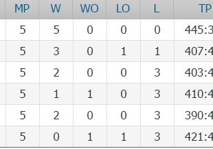 Η βαθμολογία του ομίλου της ΑΕΚ στο Eurocup (ΦΩΤΟ)
