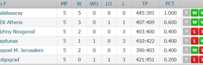 Η βαθμολογία του ομίλου της ΑΕΚ στο Eurocup (ΦΩΤΟ)