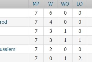 Η βαθμολογία της ΑΕΚ στο Eurocup (ΦΩΤΟ)