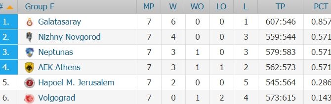 Η βαθμολογία της ΑΕΚ στο Eurocup (ΦΩΤΟ)