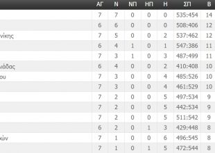Η βαθμολογία της Basket League (ΦΩΤΟ)