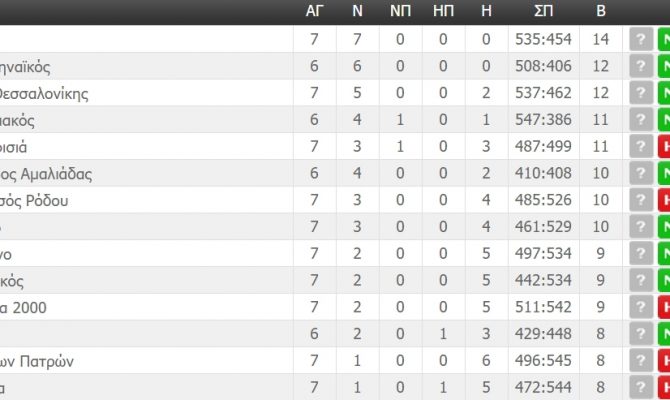 Η βαθμολογία της Basket League (ΦΩΤΟ)