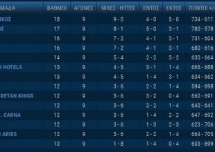 Τα αποτελέσματα και η βαθμολογία της Basket League