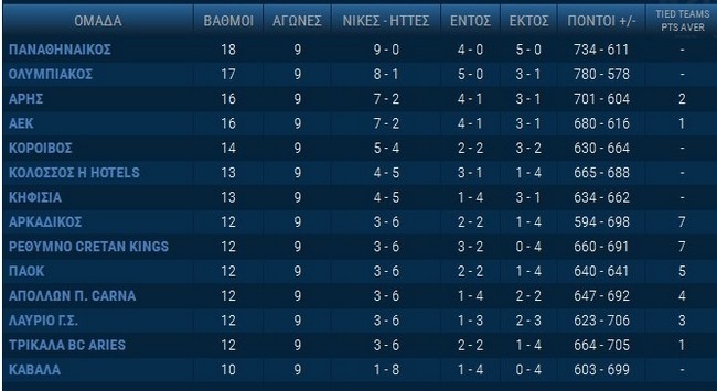 Τα αποτελέσματα και η βαθμολογία της Basket League
