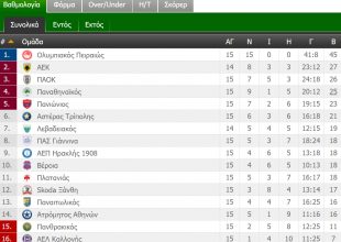 Η βαθμολογία της Super League (ΦΩΤΟ)