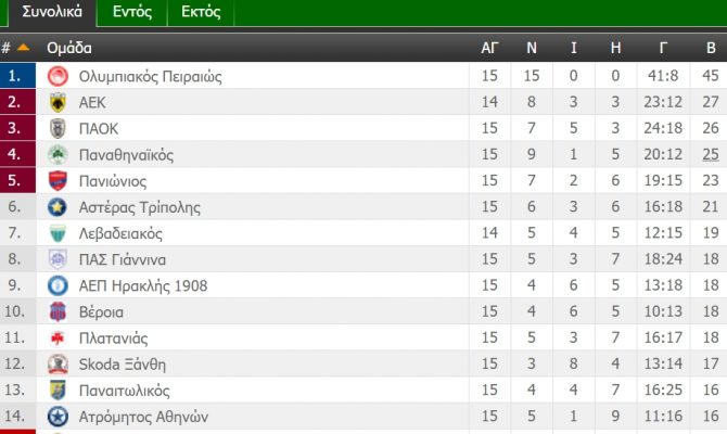 Η βαθμολογία της Super League (ΦΩΤΟ)