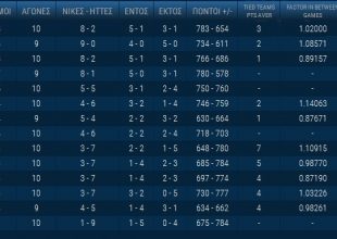 Η βαθμολογία της Basket League (ΦΩΤΟ)