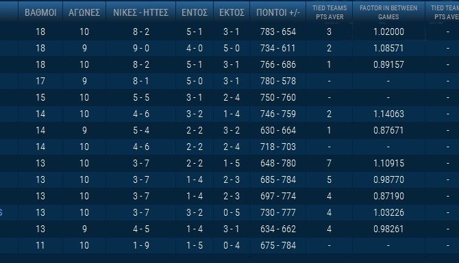 Η βαθμολογία της Basket League (ΦΩΤΟ)