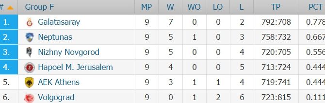 Η βαθμολογία της ΑΕΚ στο Eurocup (ΦΩΤΟ)