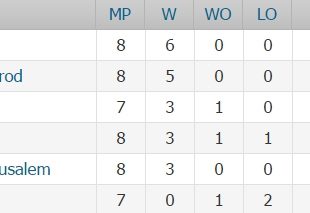 Η βαθμολογία του ομίλου της ΑΕΚ στο Eurocup (ΦΩΤΟ)