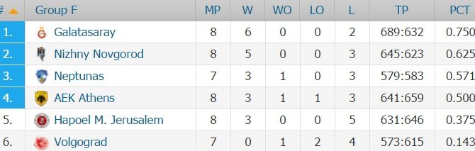 Η βαθμολογία του ομίλου της ΑΕΚ στο Eurocup (ΦΩΤΟ)