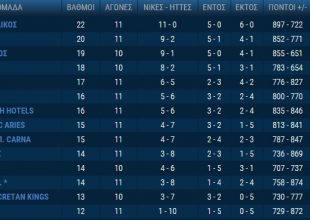 Η βαθμολογία της Basket League (ΦΩΤΟ)