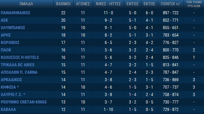 Η βαθμολογία της Basket League (ΦΩΤΟ)